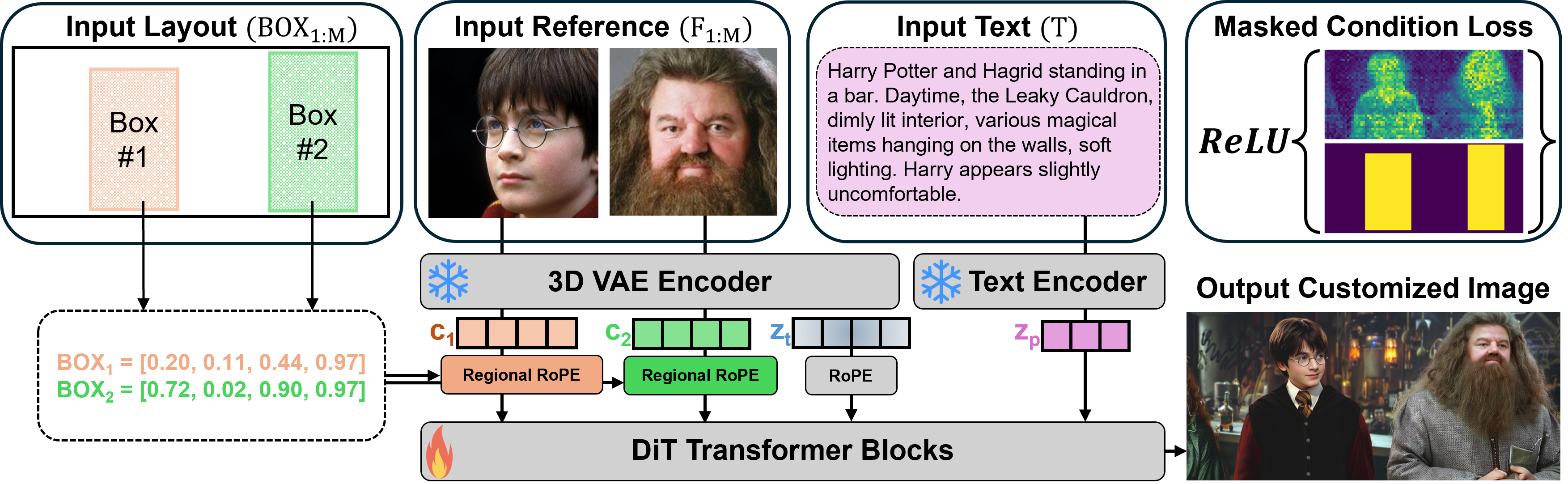 Image Customization overview diagram
