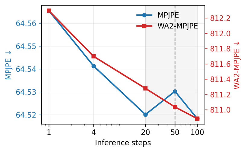 ODE sampling steps ablation figure