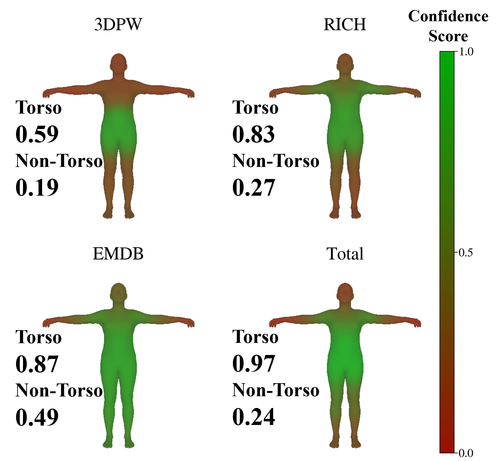 Per-joint confidence consistency visualization