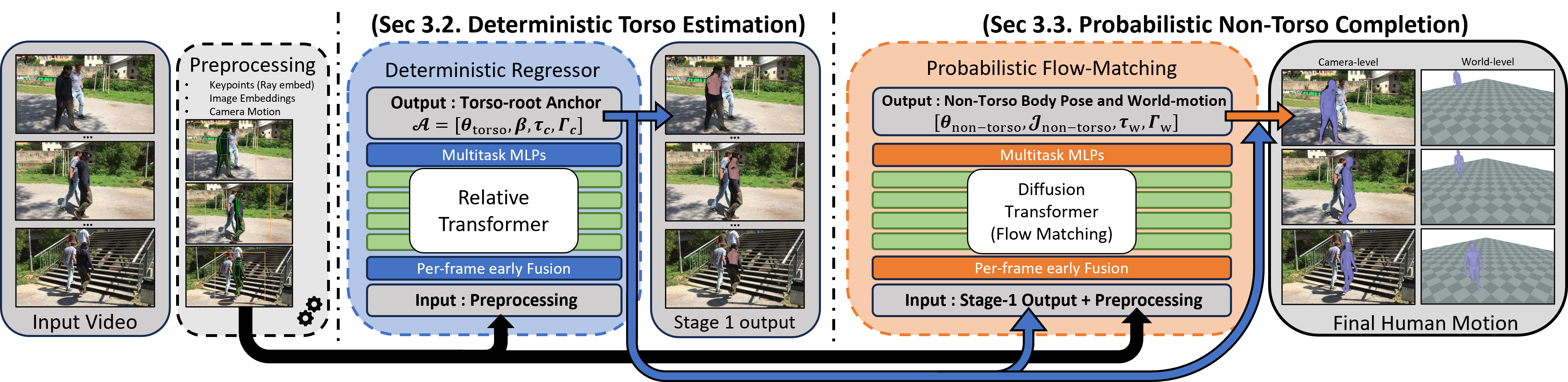 FactorizedHMR pipeline overview