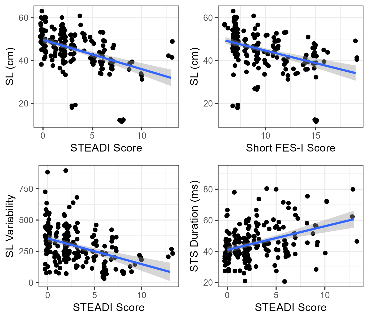 Scatter plots relating gait measures and fall risk.