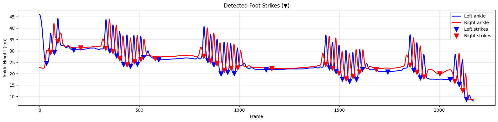 Step detection from GVHMR joint trajectories.