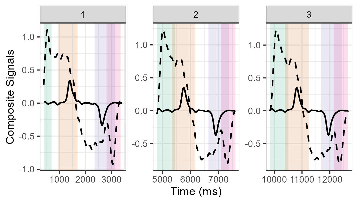 Signals used for TUG subtask segmentation.